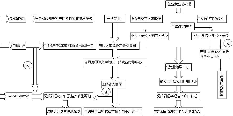 椭圆: 或,文本框: 单位确定接收的,文本框: 办理违约流程图 