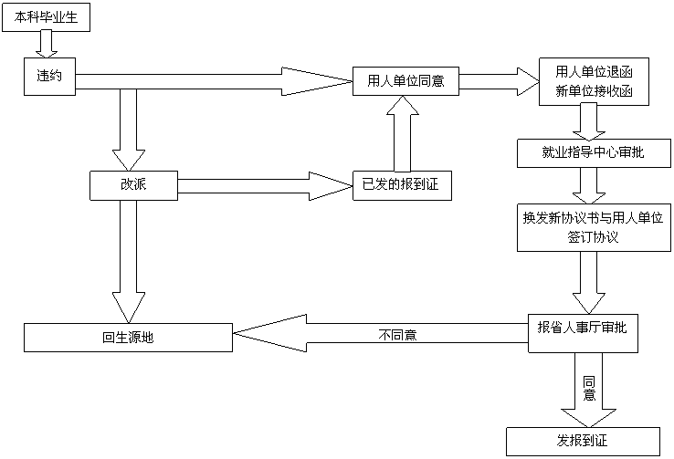 下箭头:      同意,下箭头:  